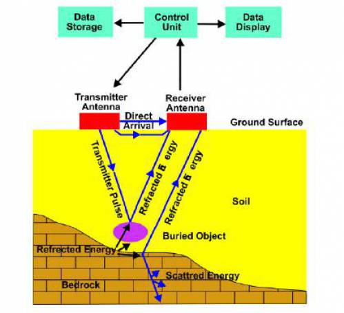 کاربردهای GPR در مهندسی ژئوتکنیک